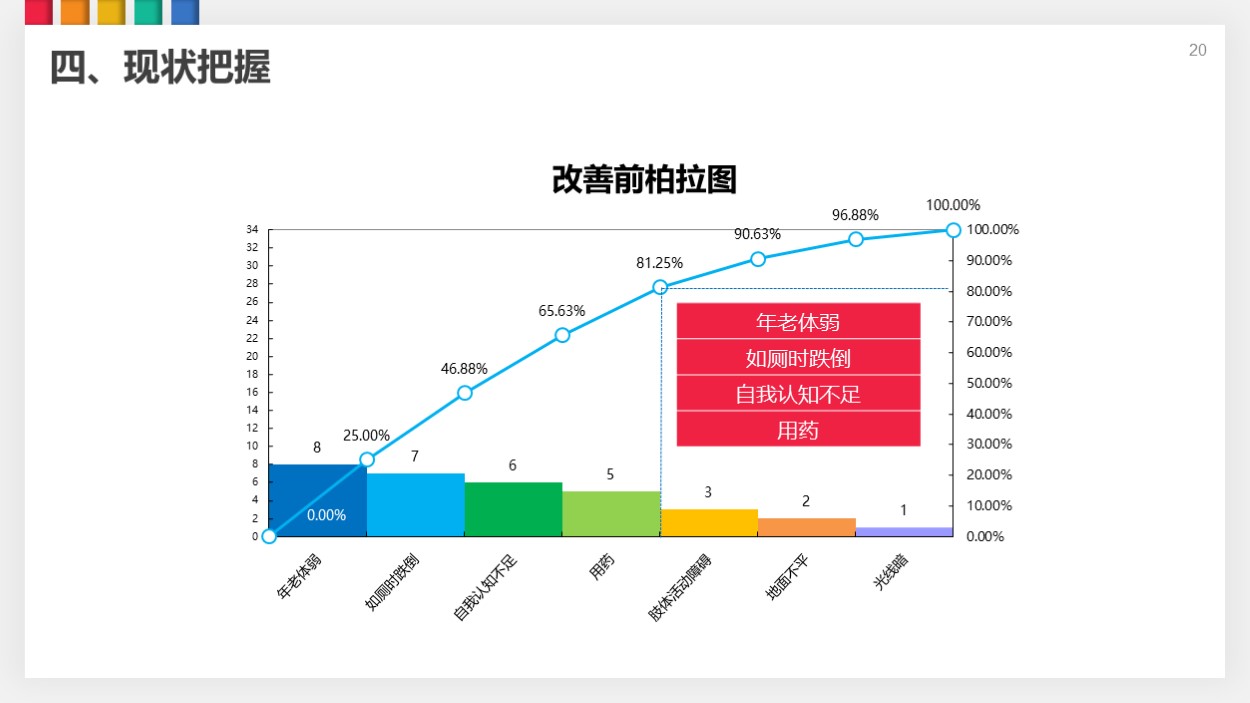 3,改善后柏拉图 4,推移图——效果持续图 5,目标设定图 6,圈员改善后